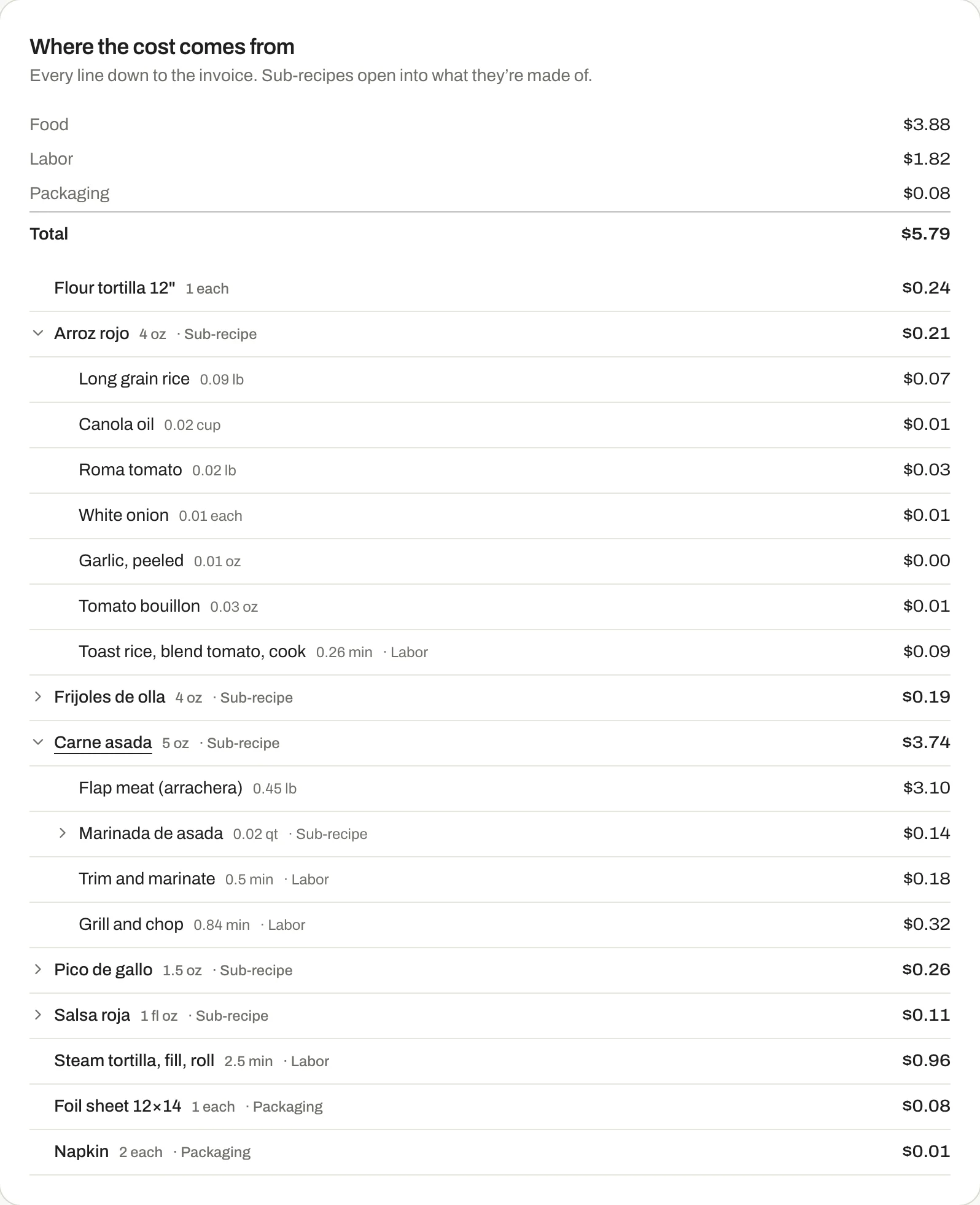 The Costcina cost breakdown for the burrito: food, labor and packaging totalled, then every line under it down to the invoice, with the rice and the carne asada opened into their own ingredients and the marinade still folded up inside the asada